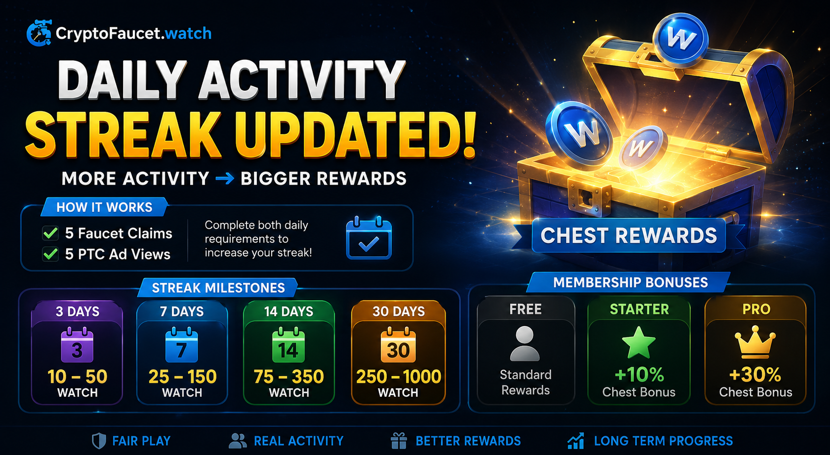 🔥 Daily Activity Streak System Updated – Bigger Chest Rewards & New Progress Rules